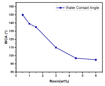Experimental waveforms
